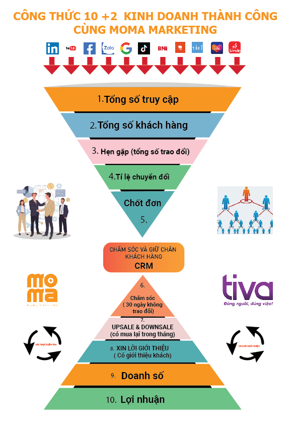 10 bước kinh doanh thành công cùng giải pháp moma marketing